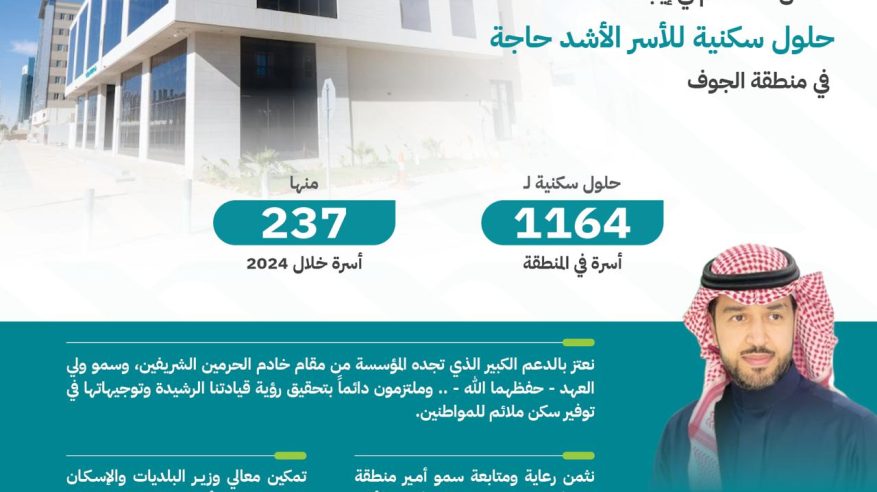 جود الإسكان تساهم في إيجاد حلول سكنية لـ 1164 أسرة بالجوف