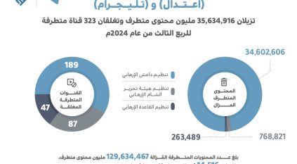 اعتدال وتليجرام يزيلان 129 مليون محتوى متطرف