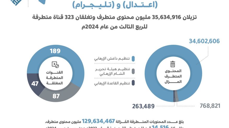 اعتدال وتليجرام يزيلان 129 مليون محتوى متطرف