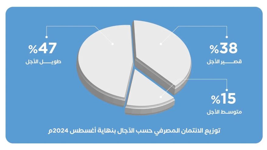 الأعلى تاريخيًا.. أكثر من 2.8 تريليون ريال حجم الائتمان المصرفي السعودي