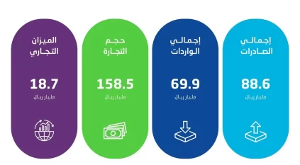 الإحصاء: ارتفاع الصادرات غير البترولية بنسبة 22.8 %