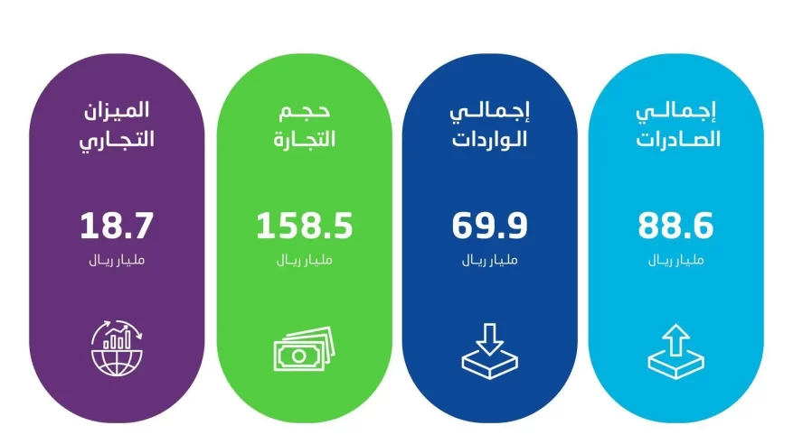 الإحصاء: ارتفاع الصادرات غير البترولية بنسبة 22.8 %