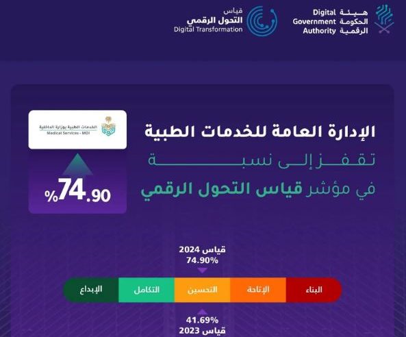 الخدمات الطبية بوزارة الداخلية تُحقق 74.9% نموًّا بمؤشر قياس التحول الرقمي