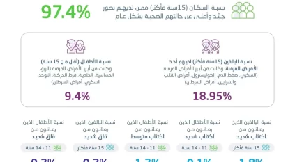 %97.4 من سكان السعودية قيموا حالتهم الصحية بشكل جيد وأعلى