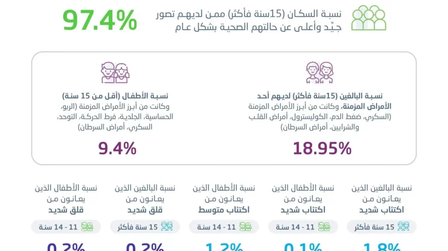 %97.4 من سكان السعودية قيموا حالتهم الصحية بشكل جيد وأعلى