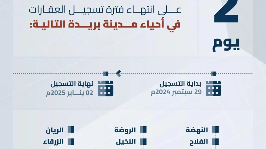 موعد انتهاء مدة تسجيل العقارات لعدة أحياء بالرياض والمدينة المنورة وبريدة