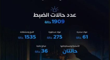 المنافذ الجمركية تسجل أكثر من 1900 حالة ضبط خلال أسبوع