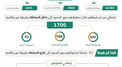 ضبط 22555 مخالفًا لأنظمة الإقامة والعمل وأمن الحدود خلال أسبوع