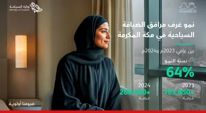 السياحة: عدد الغرف المرخصة في مكة المكرمة تجاوز 268 ألفًا بنسبة نمو 64%