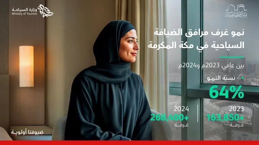 السياحة: عدد الغرف المرخصة في مكة المكرمة تجاوز 268 ألفًا بنسبة نمو 64%