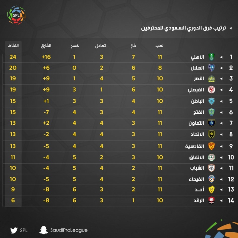 شاهد جدول ترتيب الدوري السعودي بعد ختام الجولة 11 موقع المواطن