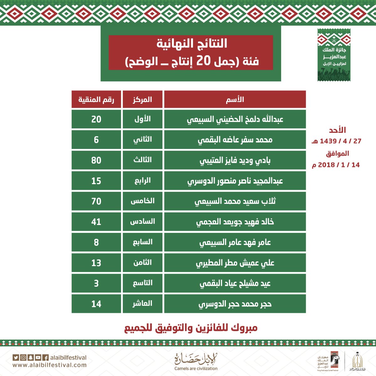 بالأسماء .. الفائزين في مسابقة الجْمل في مهرجان الملك عبدالعزيز للإبل