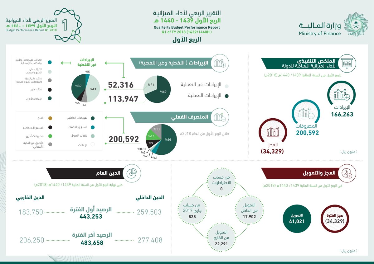 المالية: الإيرادات غير النفطية ارتفعت 63 % لتسجل 52.3 مليار ريال