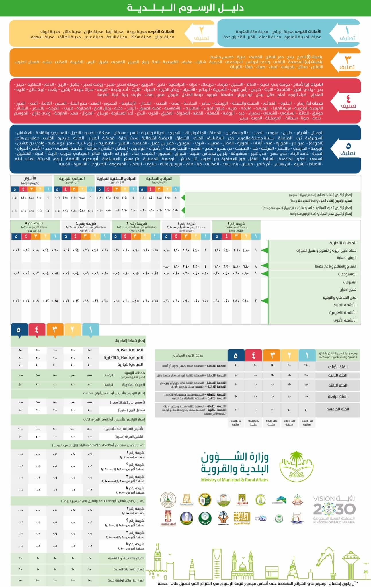 لائحة رسوم البلدية الجديدة pdf