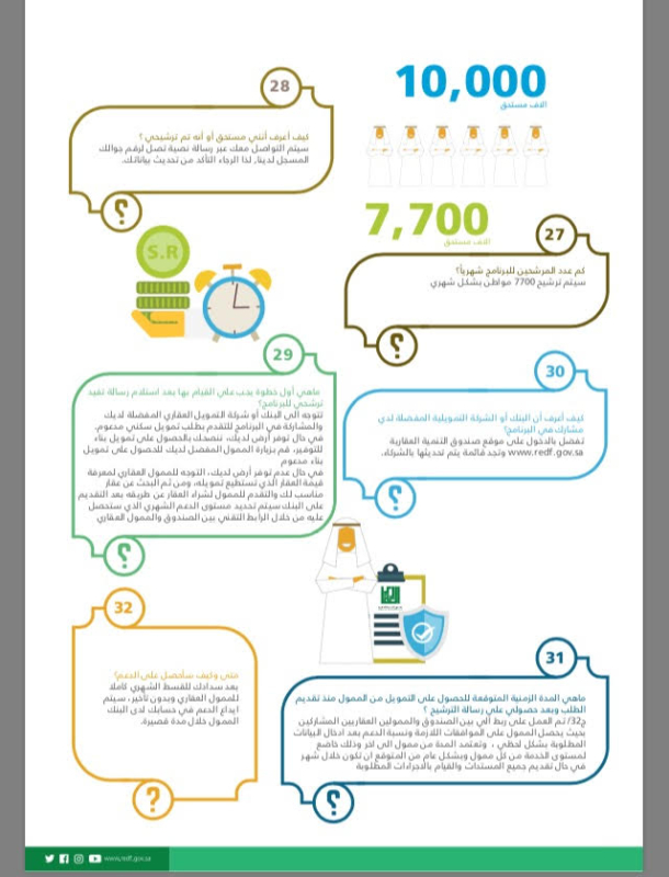 الإجابة عن 42 سوآلًا حول برامج دعم الصندوق العقاري 3