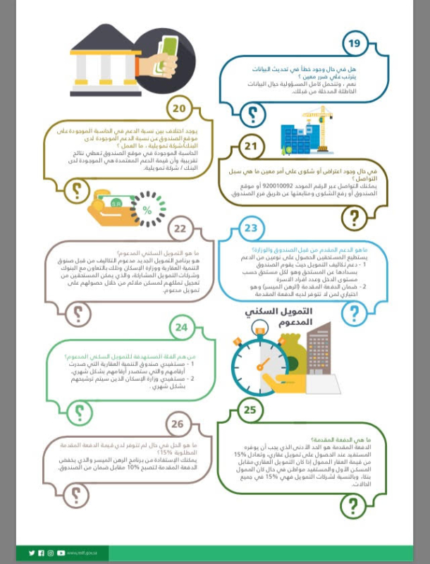 الإجابة عن 42 سوآلًا حول برامج دعم الصندوق العقاري 4