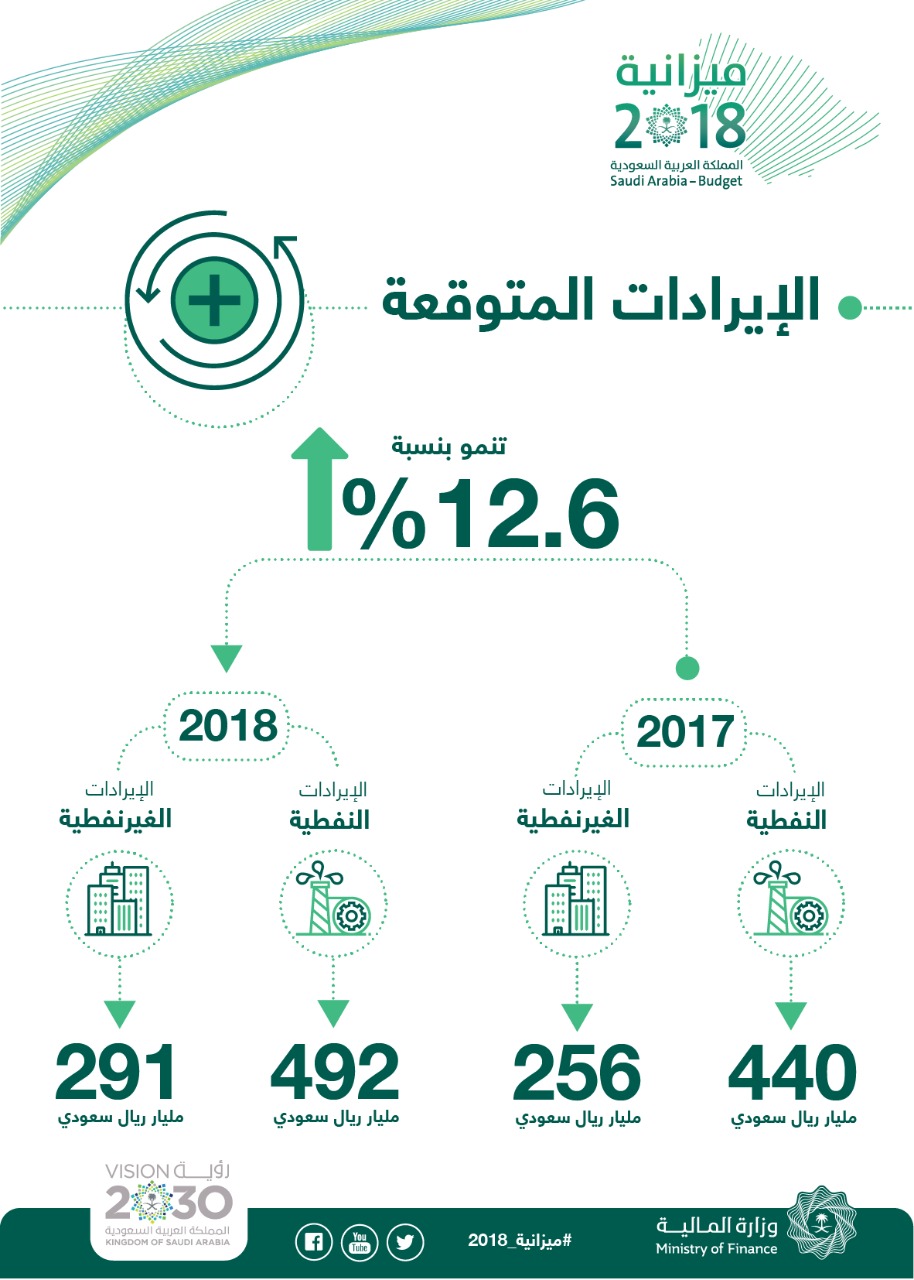 بالإنفوجراف .. تعرف على مخصصات كل قطاع في الميزانية السعودية 2018