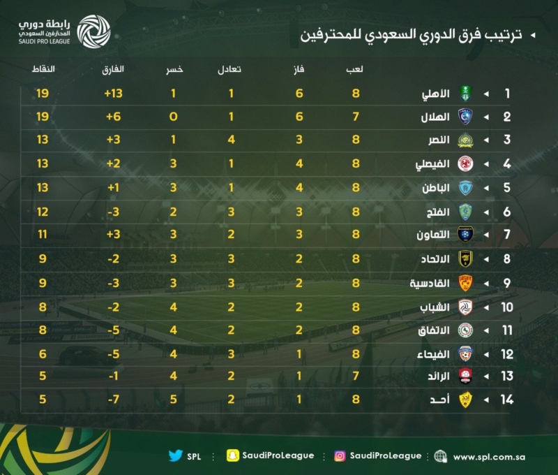 عدد جولات الدوري السعودي