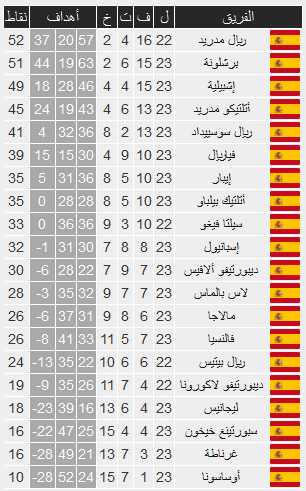 ترتيب الدوري الأسباني