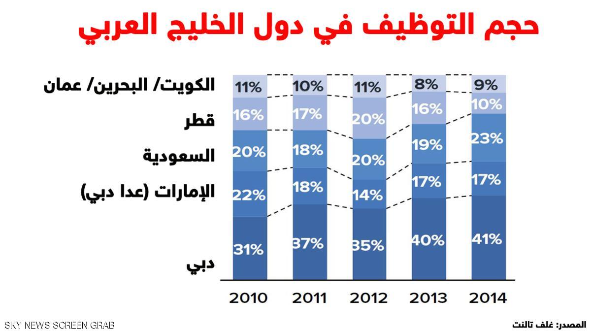 بالصور.. دراسة: النمو الاقتصادي بدول الخليج “مستقر”