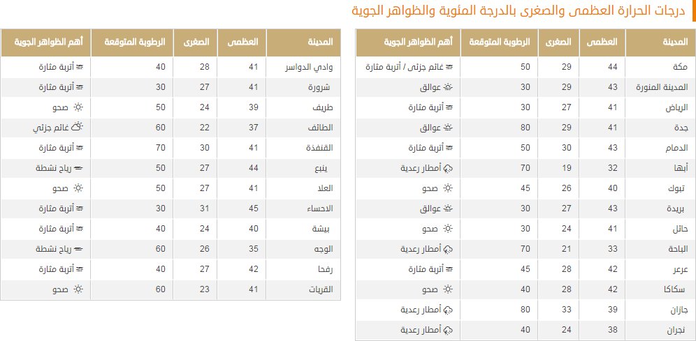 درجات الحرارة المتوقعة اليوم على المملكة (1)