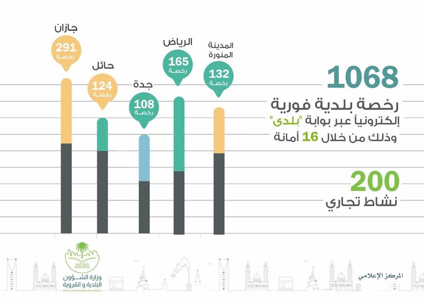 إصدار 1068 رخصة فورية عبر بوابة #بلدي وجازان في المقدمة