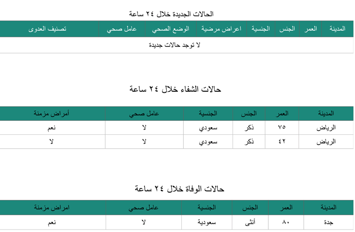 فيروس كورونا بجدة وشفاء حالتين بالرياض