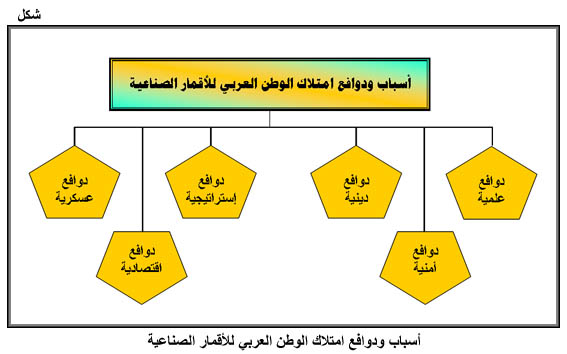 الاقمار الصناعية السعودية