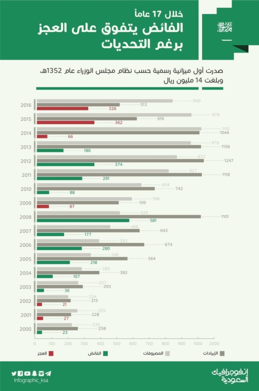 ميزانية السعودي